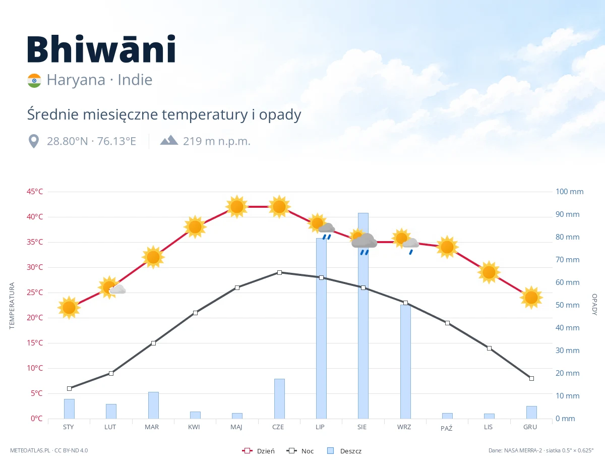 Bhiwāni - średnie miesięczne temperatury i opady