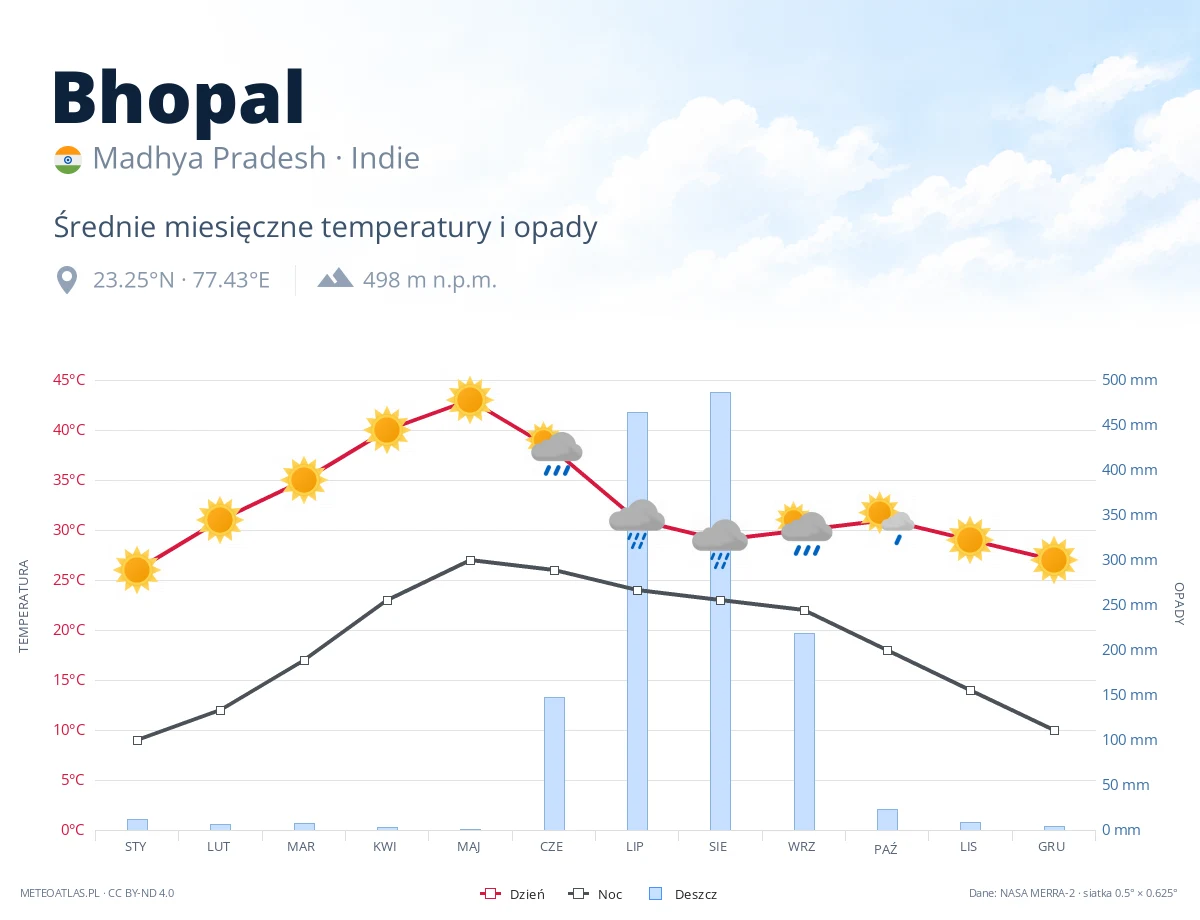 Bhopal - średnie miesięczne temperatury i opady