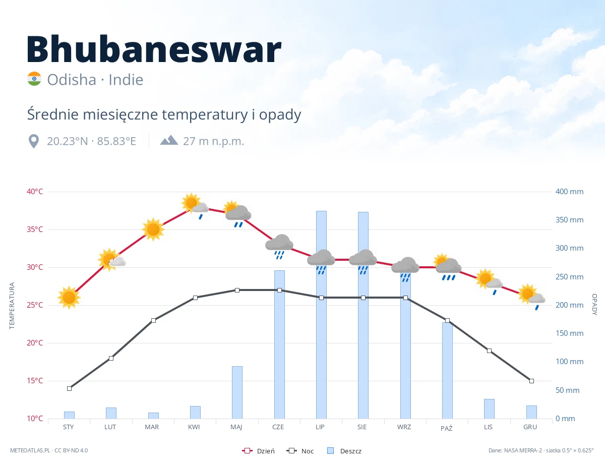 Bhubaneswar - średnie miesięczne temperatury i opady