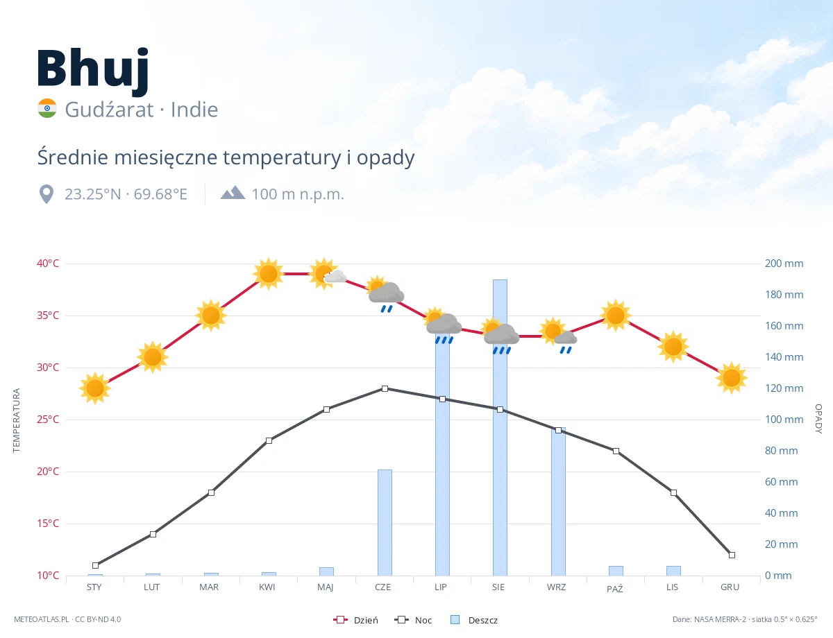 Bhuj - średnie miesięczne temperatury i opady