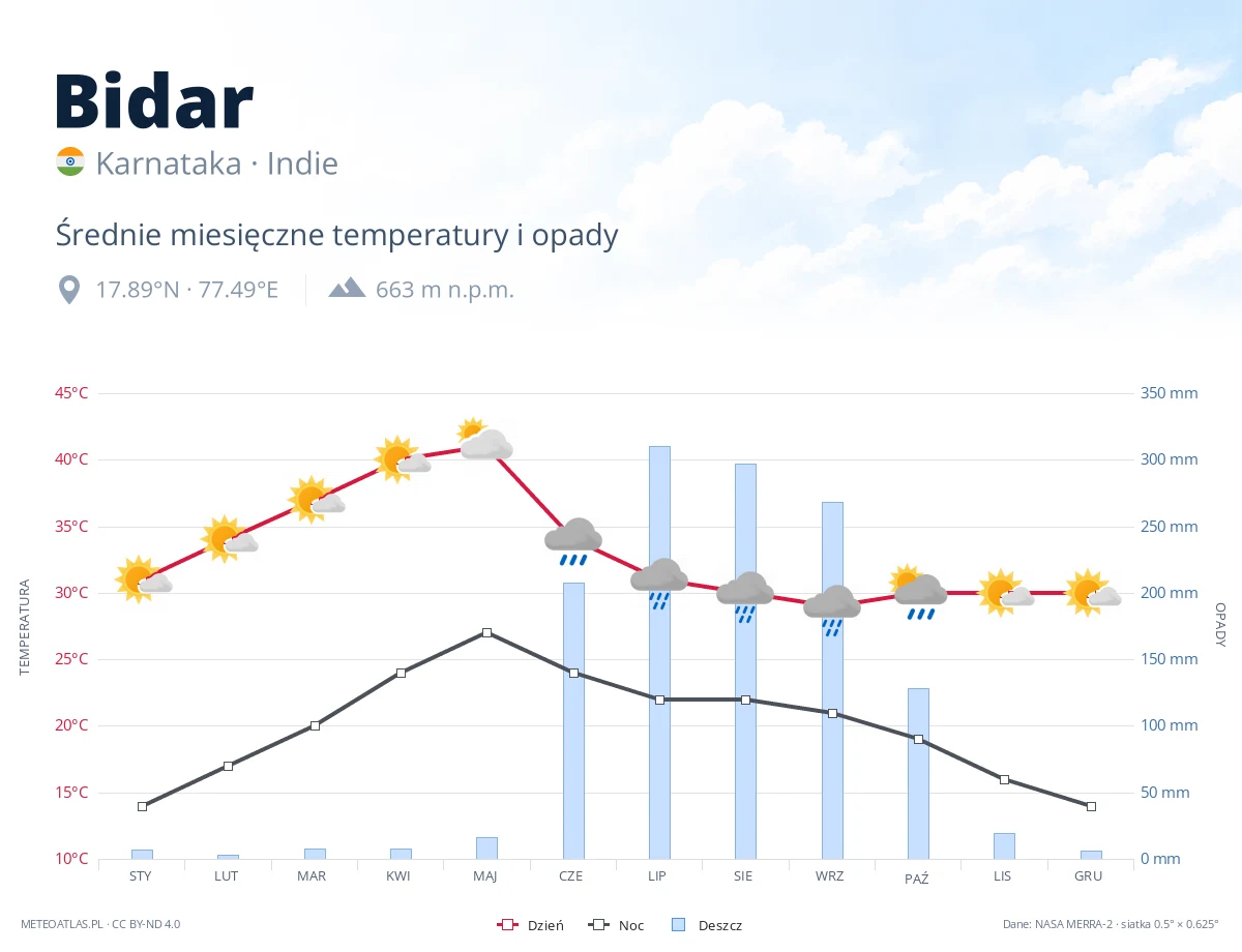 Bidar - średnie miesięczne temperatury i opady