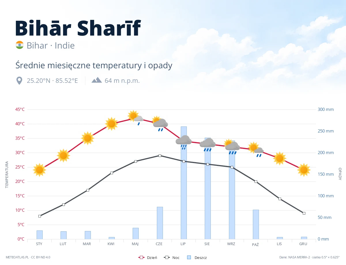 Bihār Sharīf - średnie miesięczne temperatury i opady