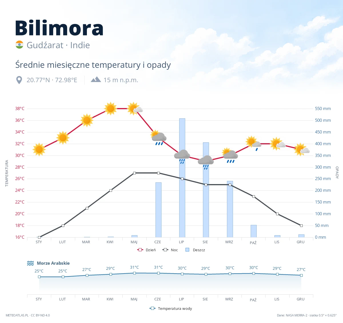Bilimora - średnie miesięczne temperatury i opady