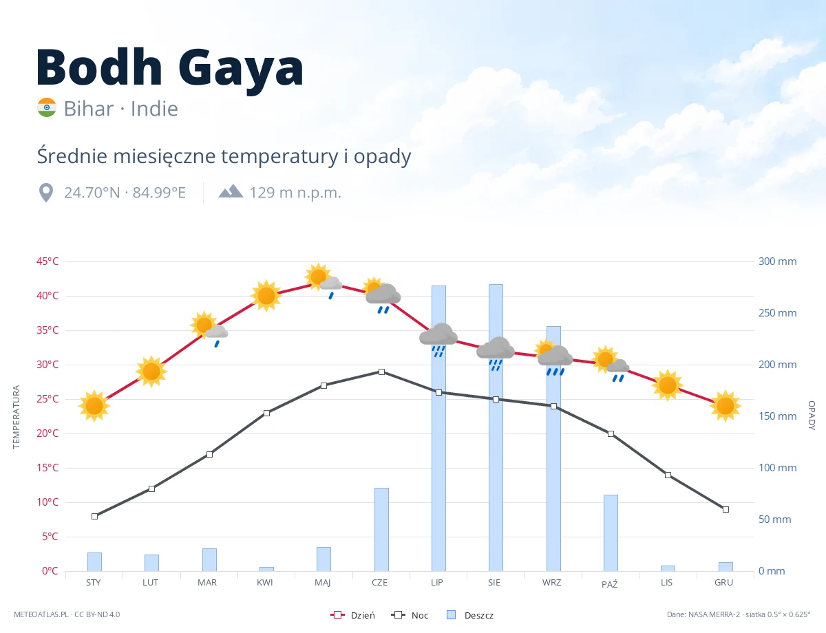 Bodh Gaya - średnie miesięczne temperatury i opady