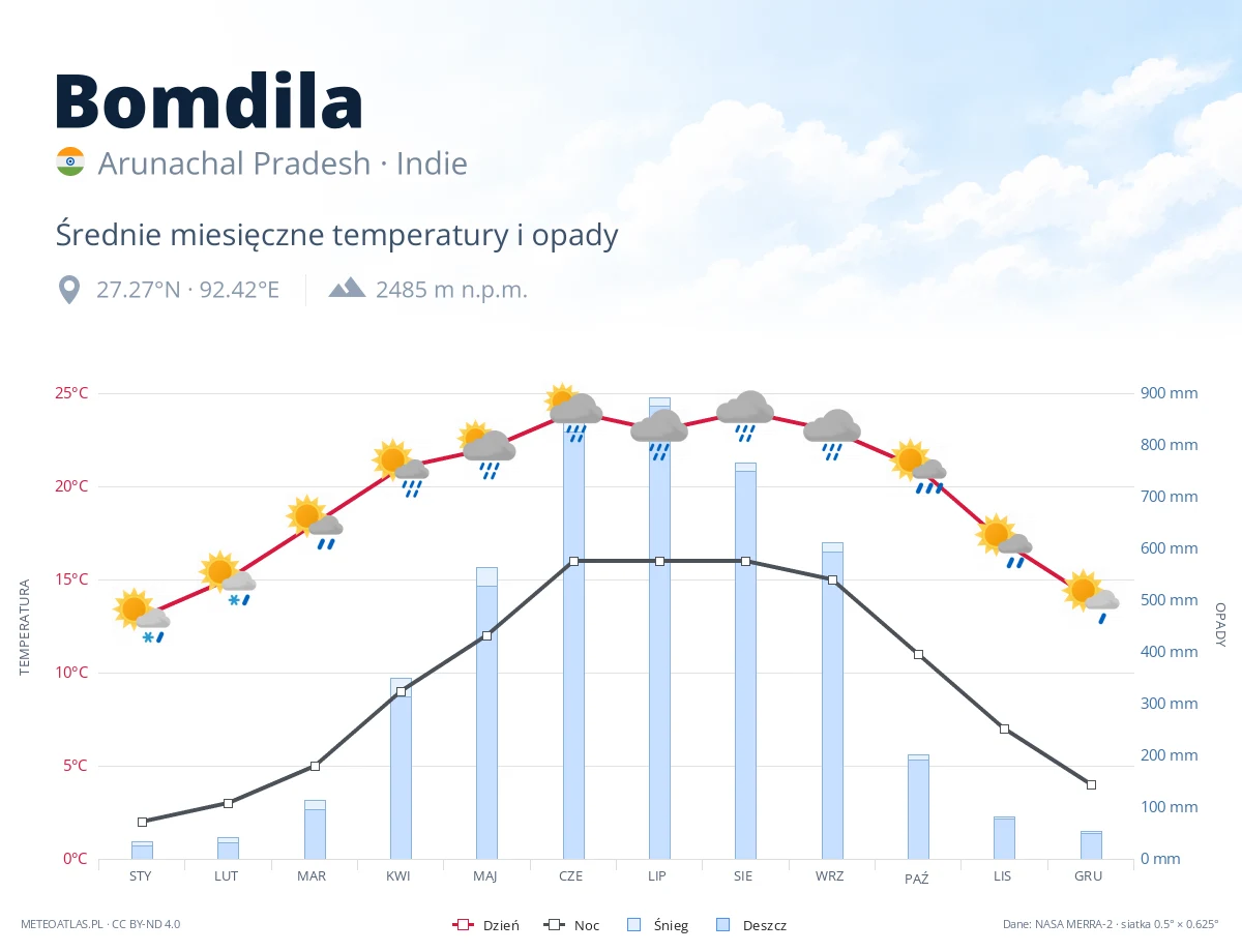 Bomdila - średnie miesięczne temperatury i opady