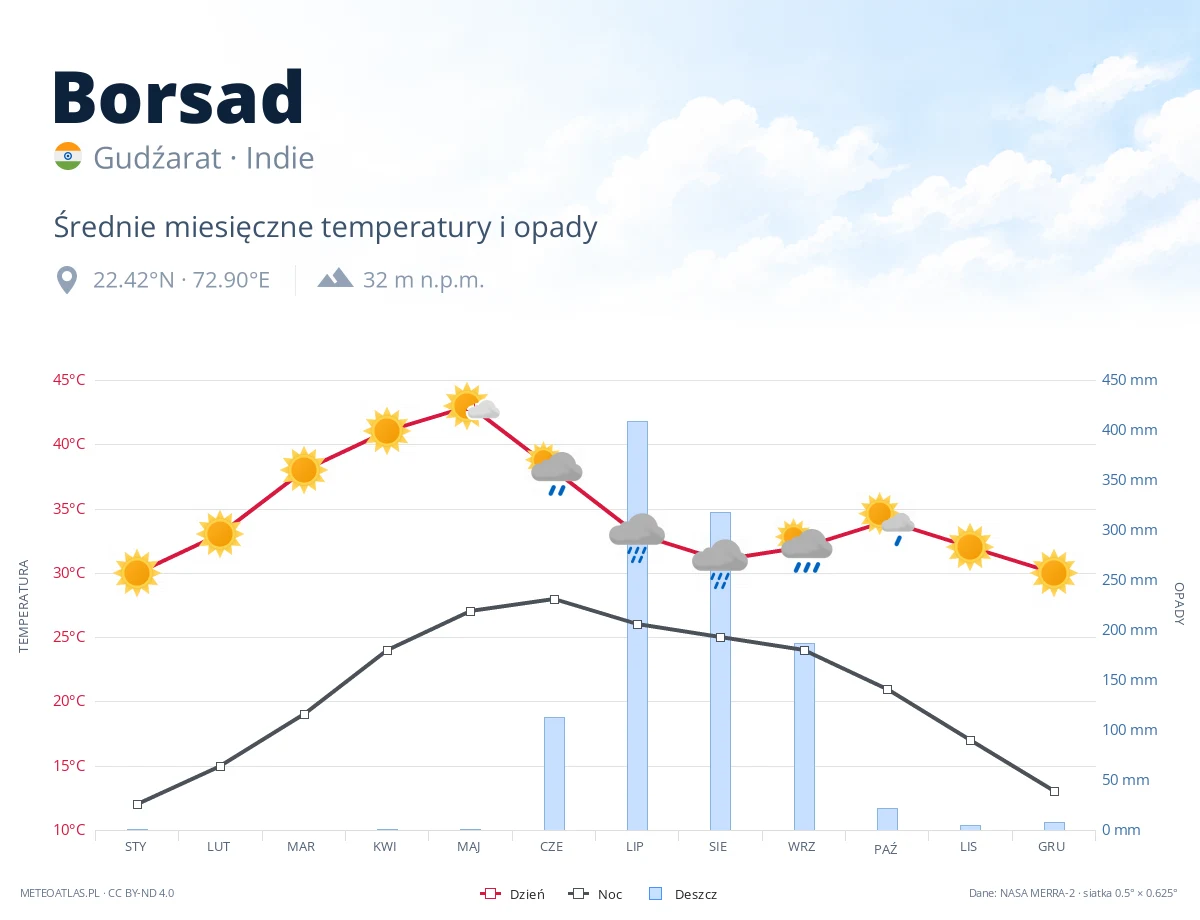 Borsad - średnie miesięczne temperatury i opady
