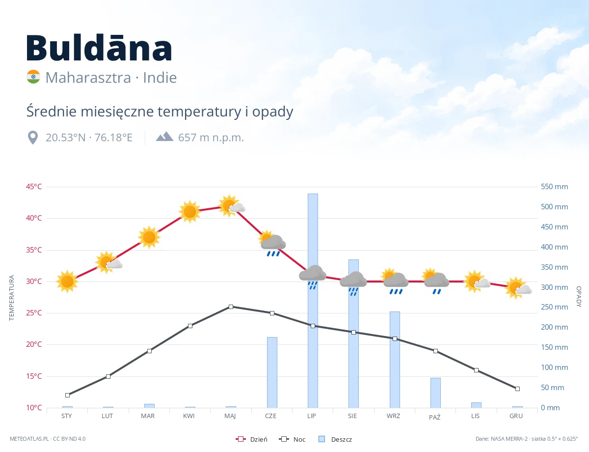 Buldāna - średnie miesięczne temperatury i opady