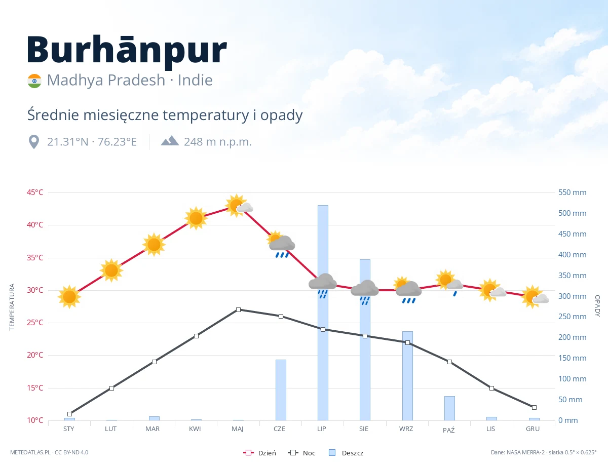 Burhānpur - średnie miesięczne temperatury i opady