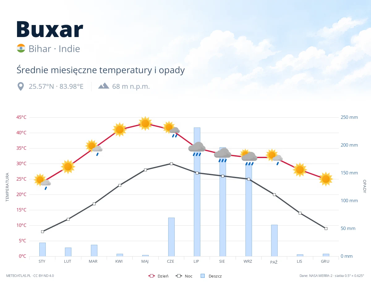 Buxar - średnie miesięczne temperatury i opady