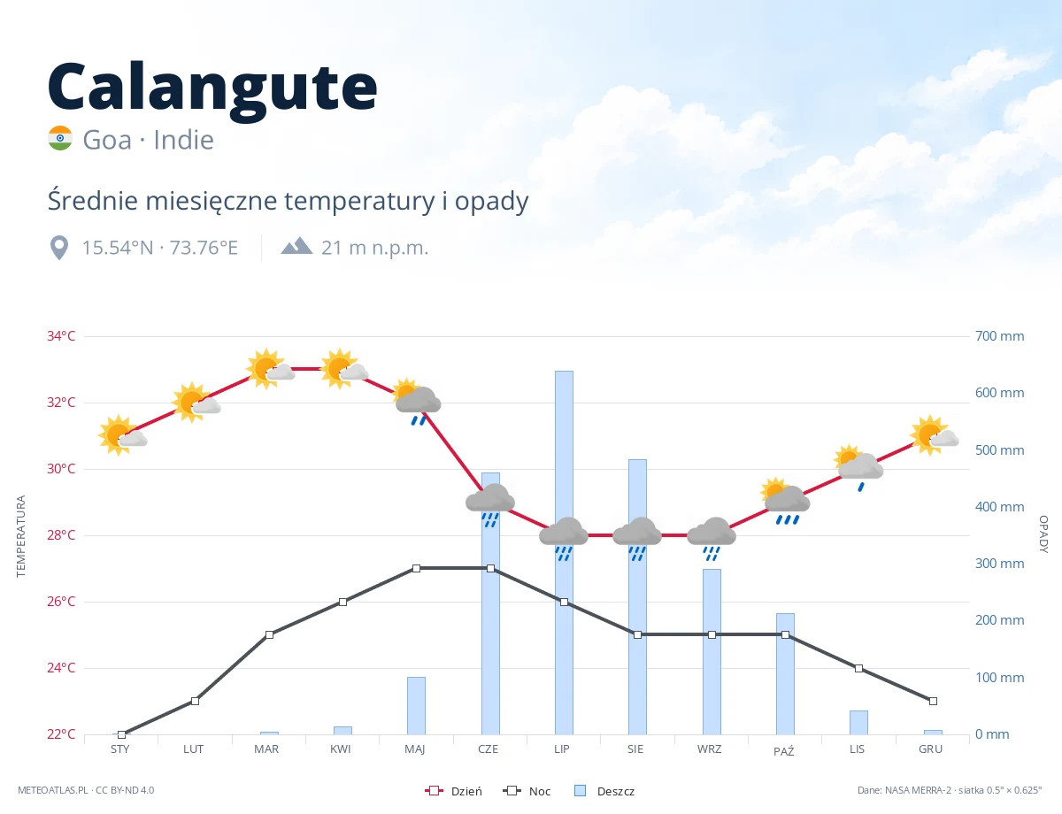 Calangute - średnie miesięczne temperatury i opady