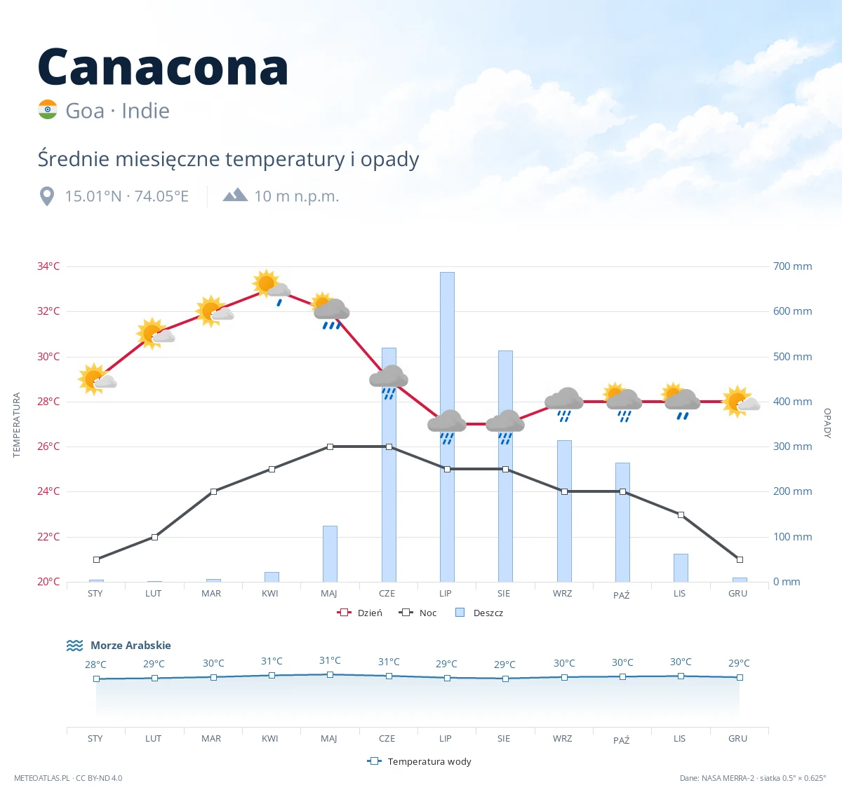 Canacona - średnie miesięczne temperatury i opady