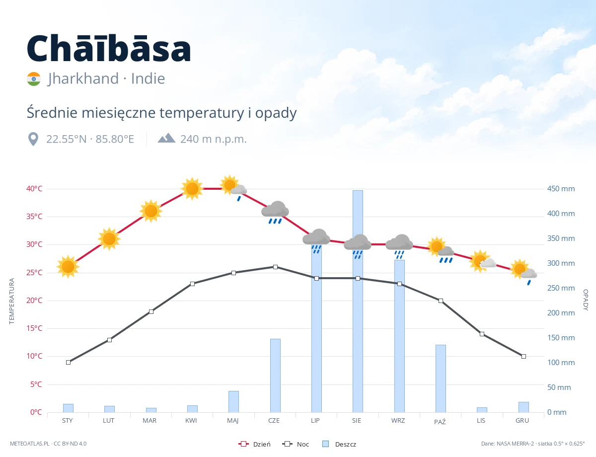 Chāībāsa - średnie miesięczne temperatury i opady