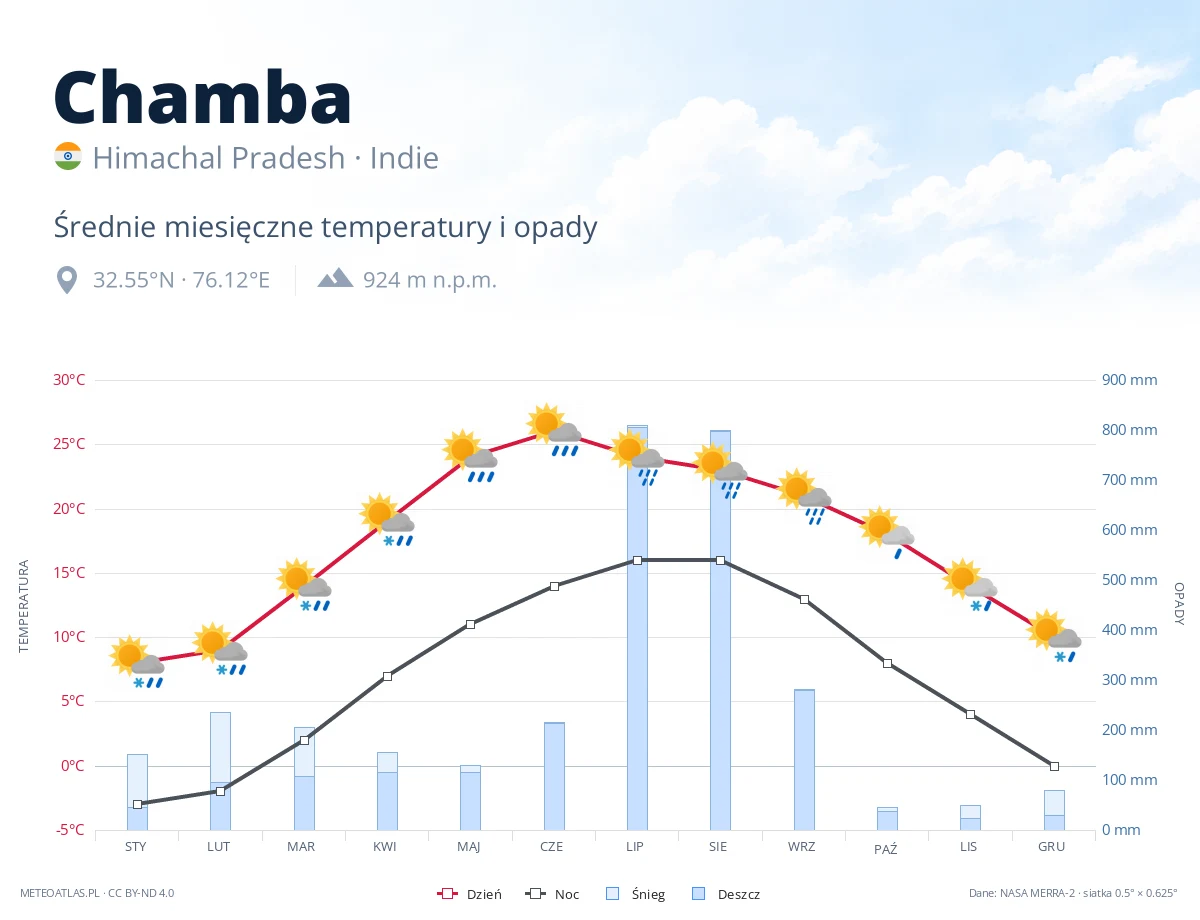 Chamba - średnie miesięczne temperatury i opady