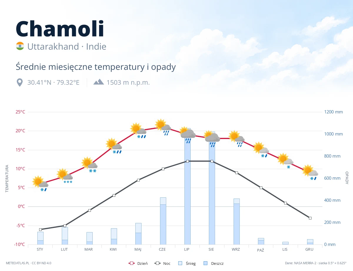 Chamoli - średnie miesięczne temperatury i opady