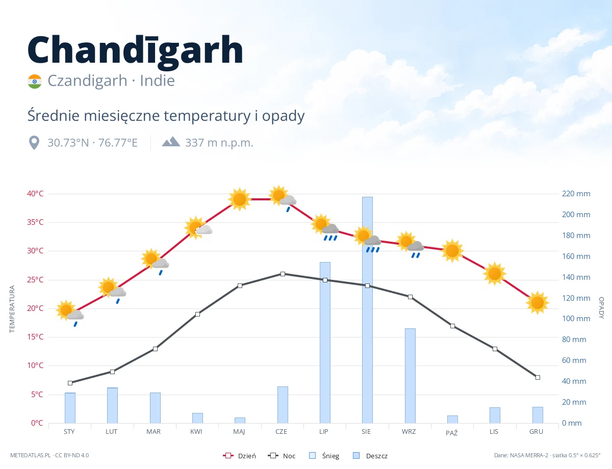 Chandīgarh - średnie miesięczne temperatury i opady
