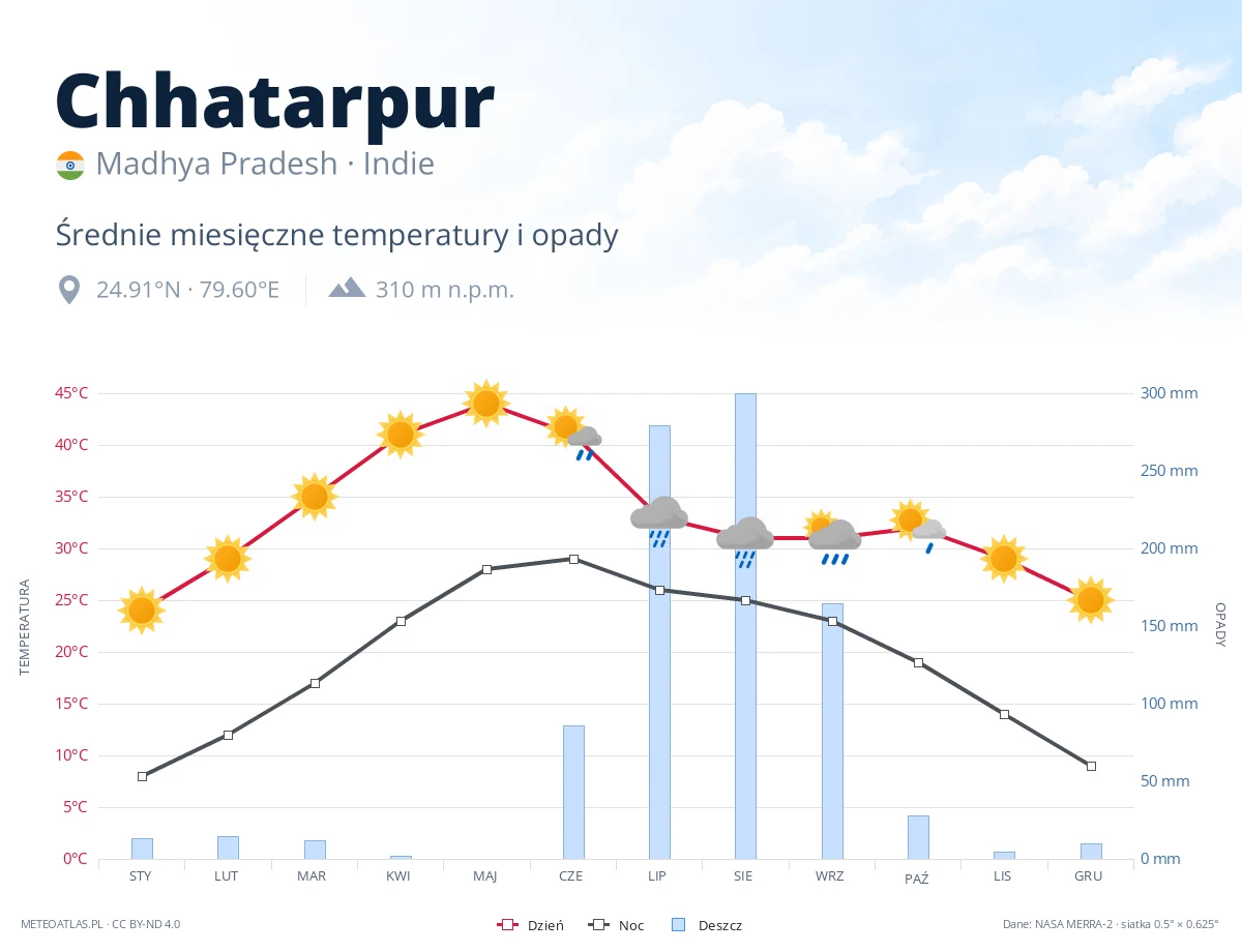Chhatarpur - średnie miesięczne temperatury i opady
