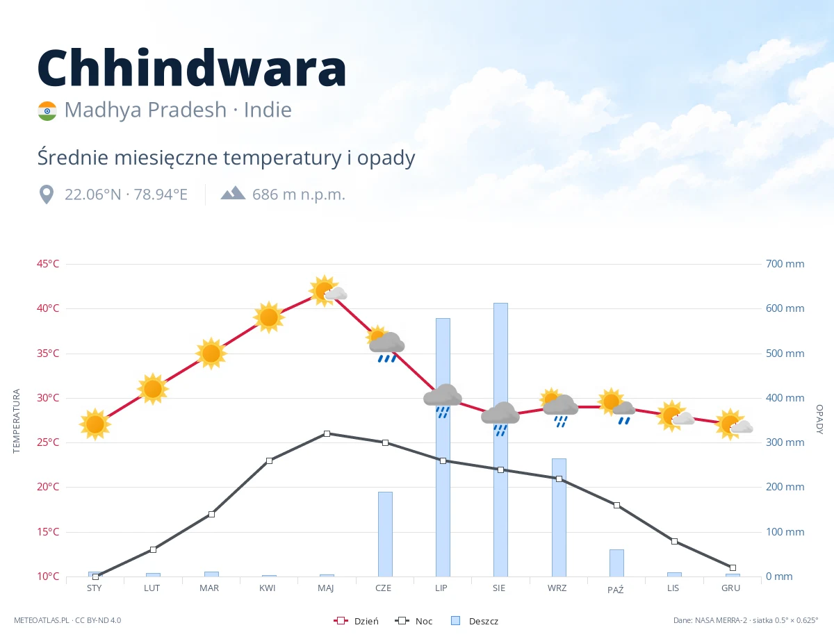 Chhindwara - średnie miesięczne temperatury i opady