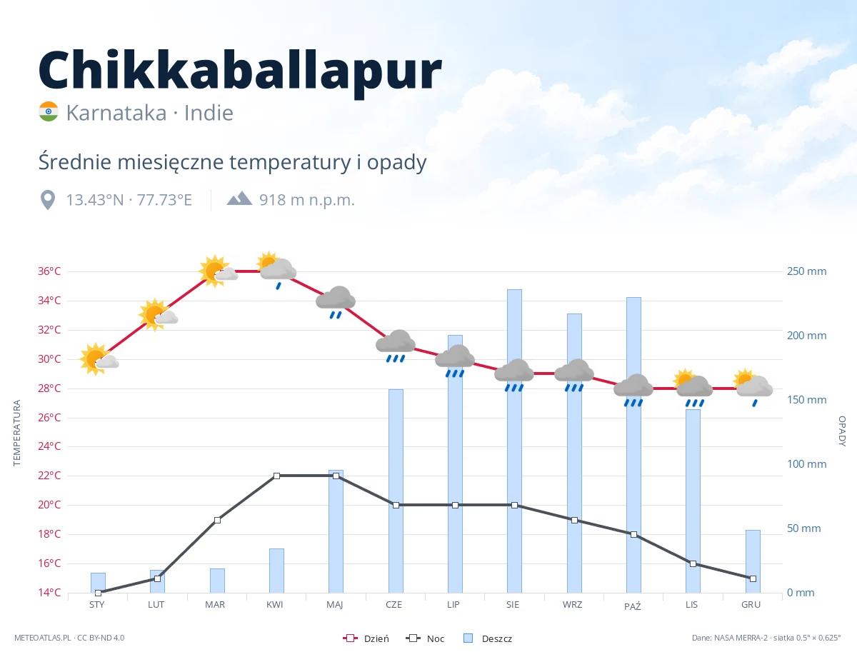 Chikkaballapur - średnie miesięczne temperatury i opady