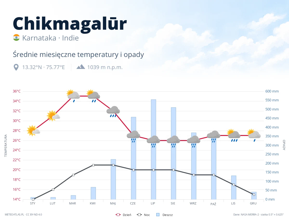 Chikmagalūr - średnie miesięczne temperatury i opady