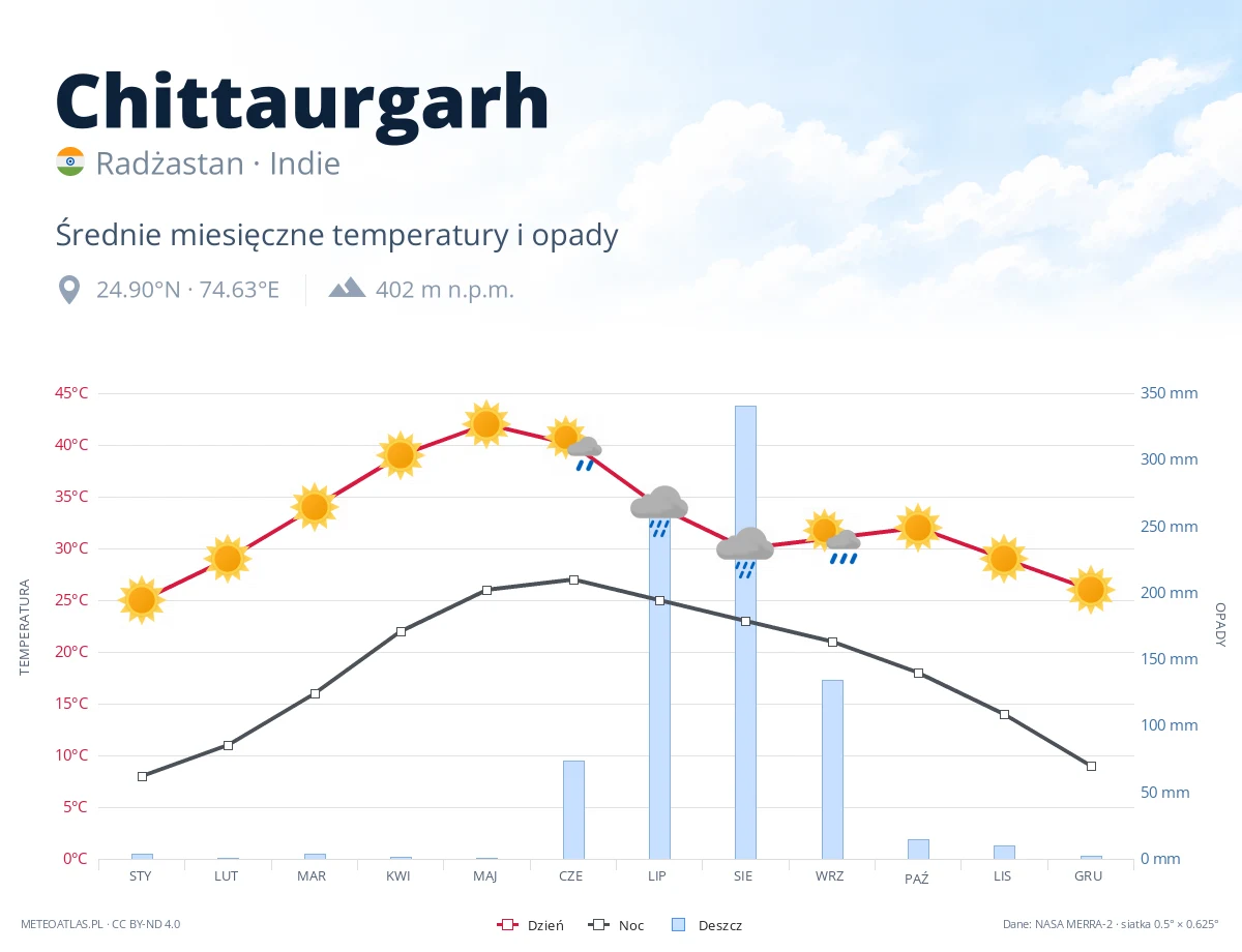 Chittaurgarh - średnie miesięczne temperatury i opady