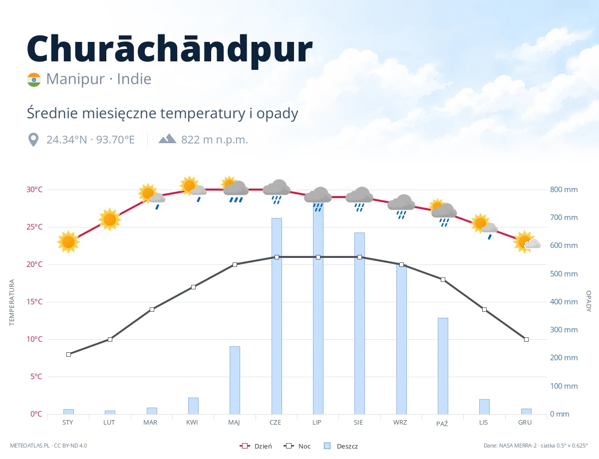 Churāchāndpur - średnie miesięczne temperatury i opady