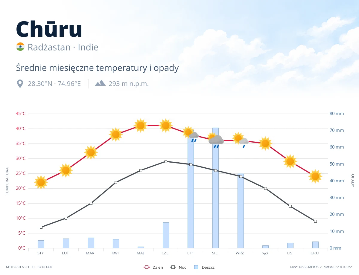 Chūru - średnie miesięczne temperatury i opady