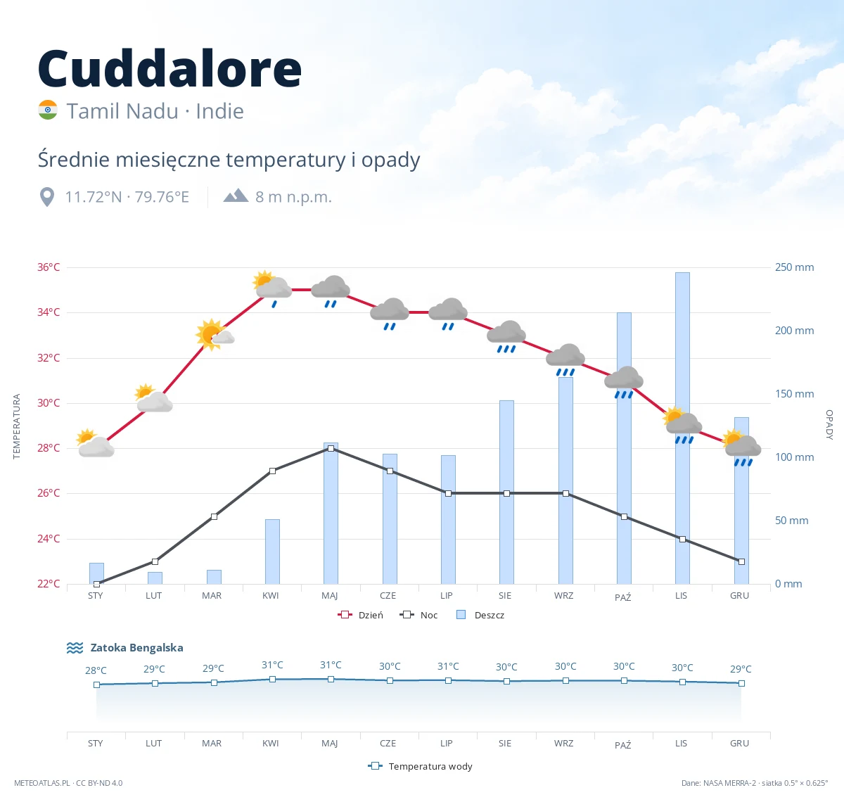 Cuddalore - średnie miesięczne temperatury i opady