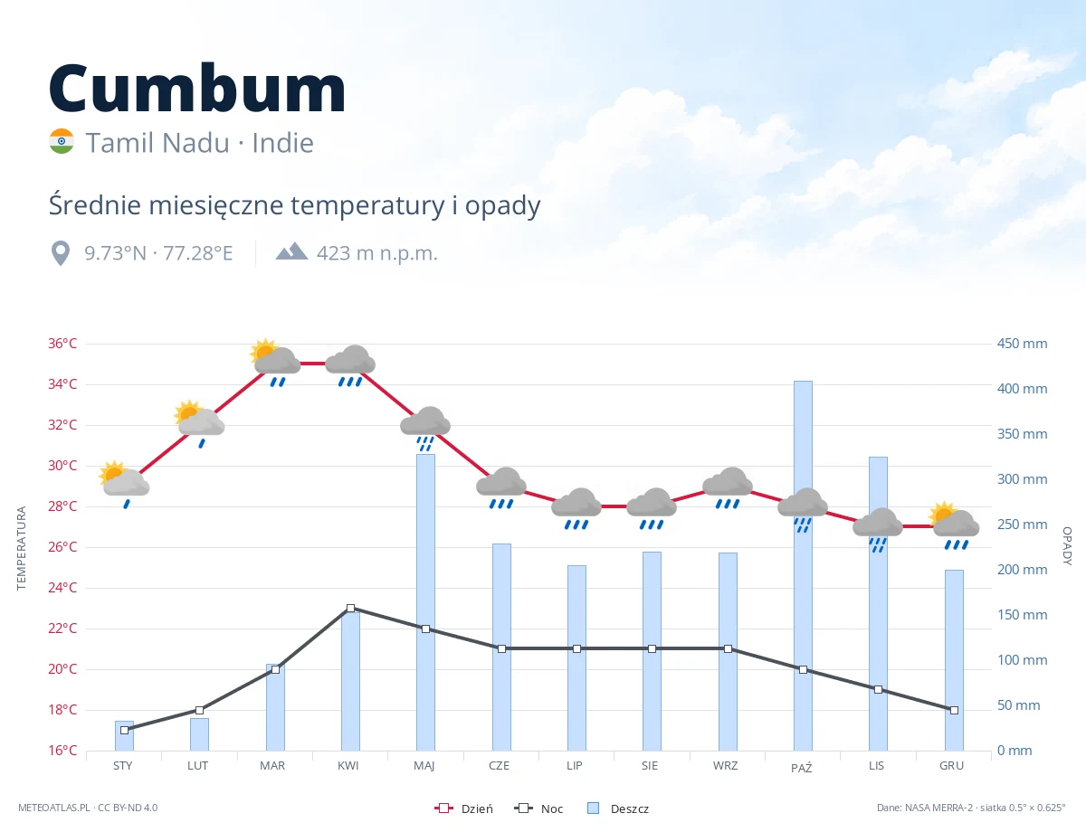 Cumbum - średnie miesięczne temperatury i opady