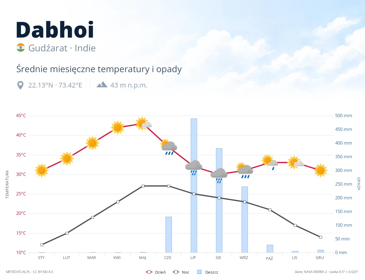 Dabhoi - średnie miesięczne temperatury i opady