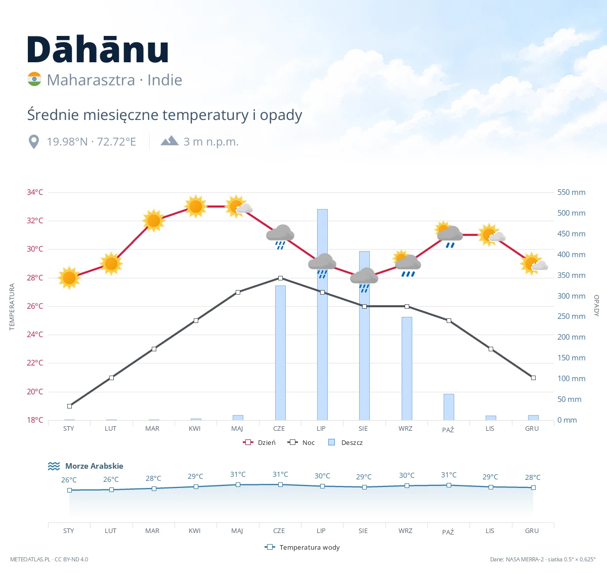 Dāhānu - średnie miesięczne temperatury i opady