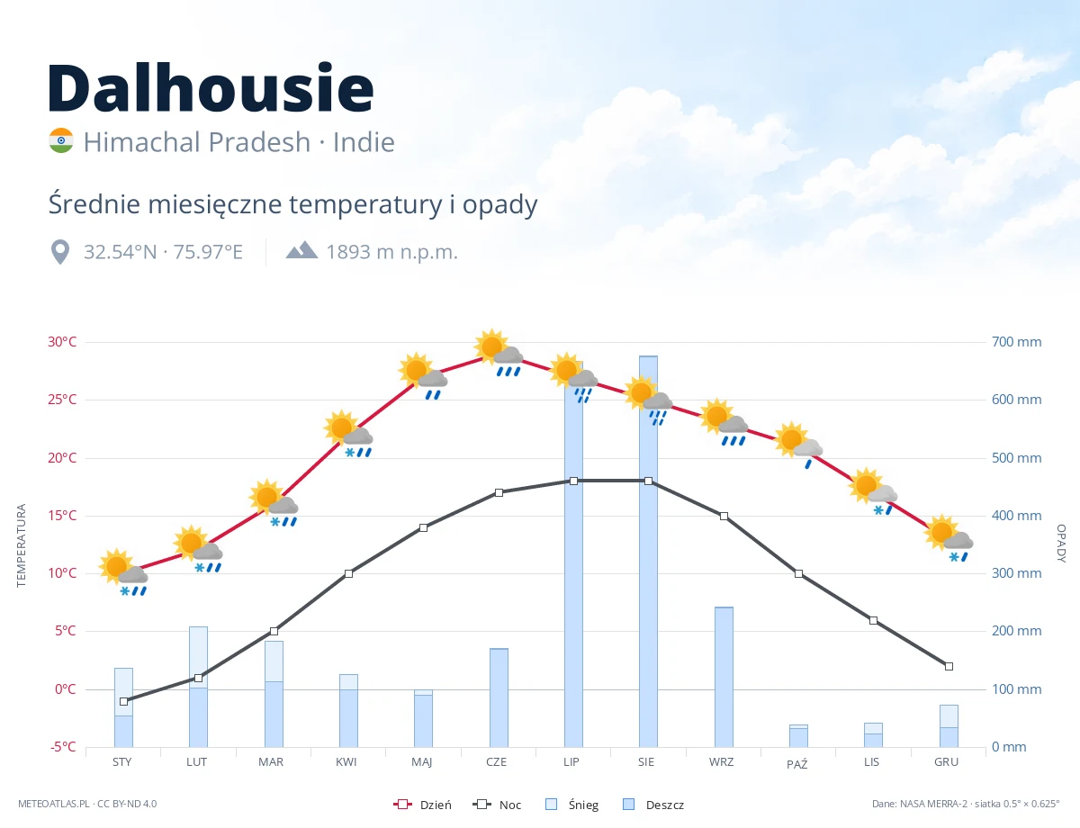 Dalhousie - średnie miesięczne temperatury i opady