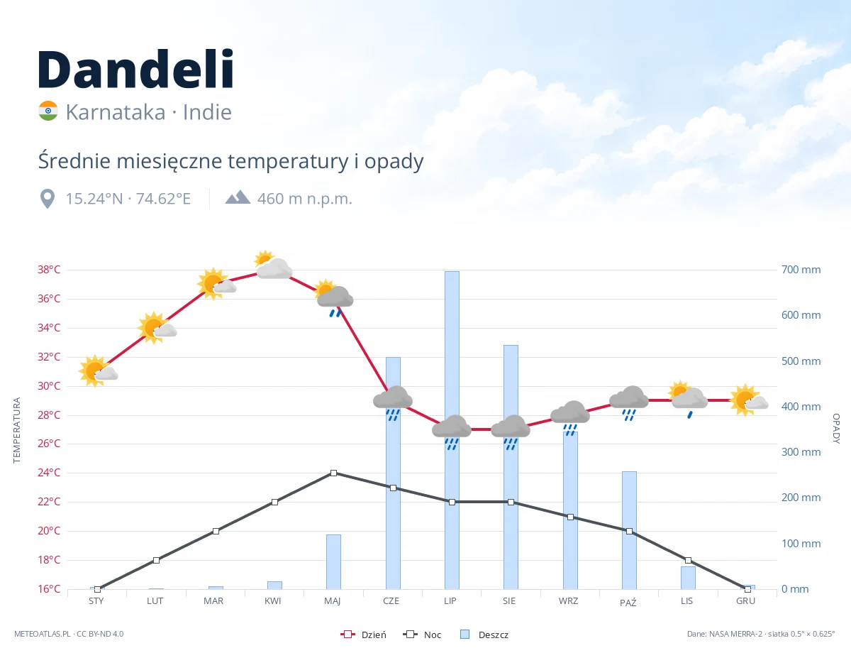 Dandeli - średnie miesięczne temperatury i opady