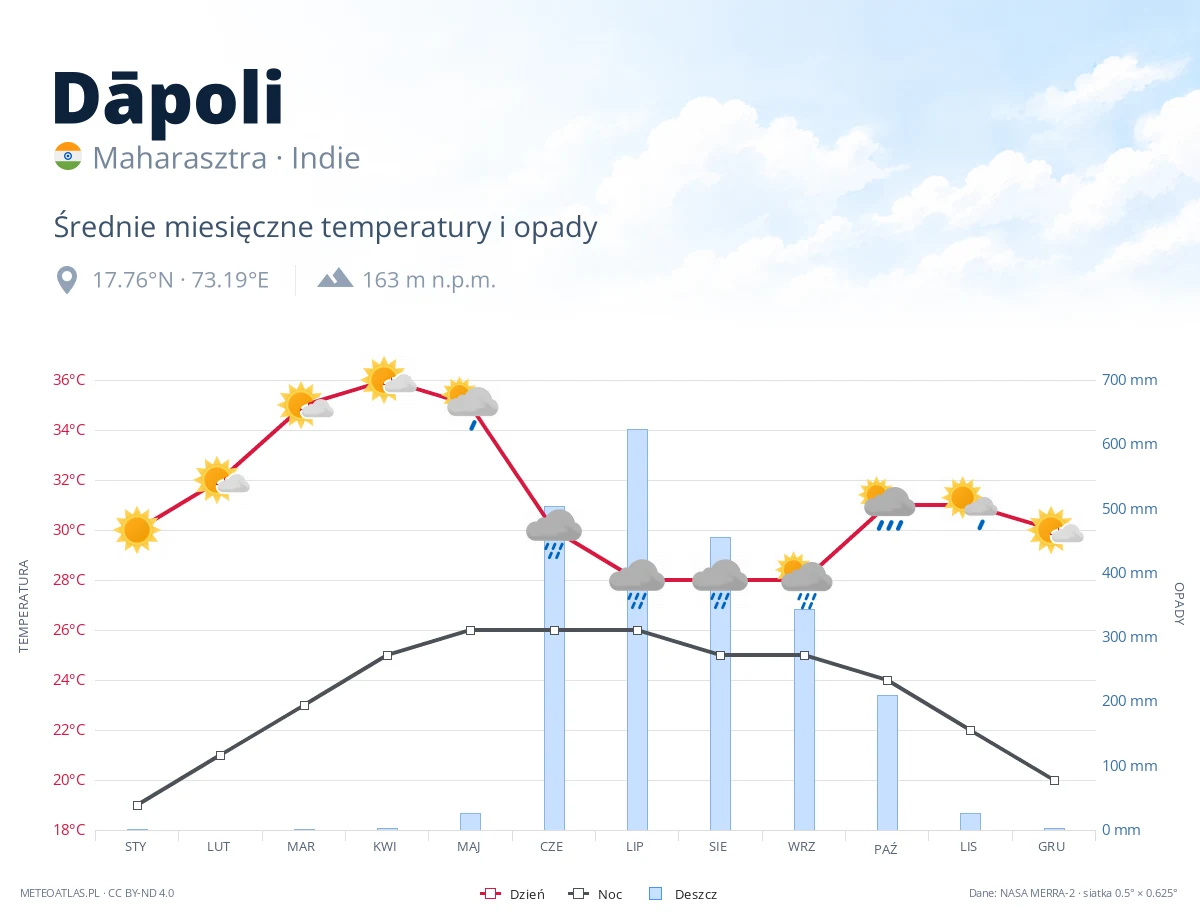 Dāpoli - średnie miesięczne temperatury i opady