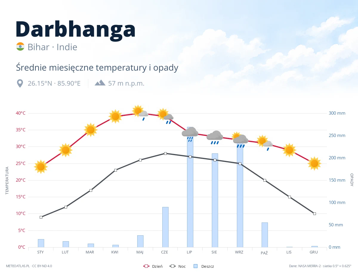Darbhanga - średnie miesięczne temperatury i opady