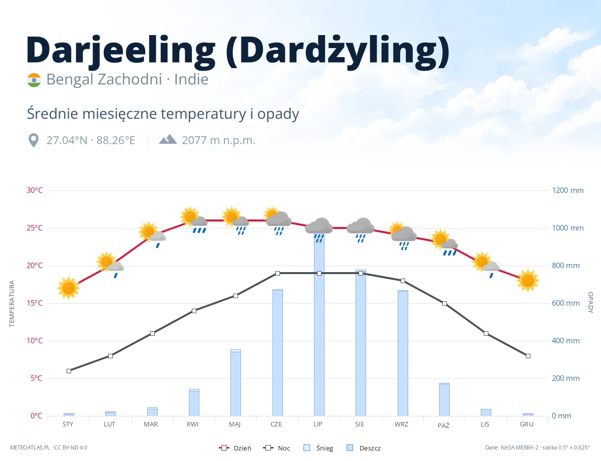 Darjeeling (Dardżyling) - średnie miesięczne temperatury i opady