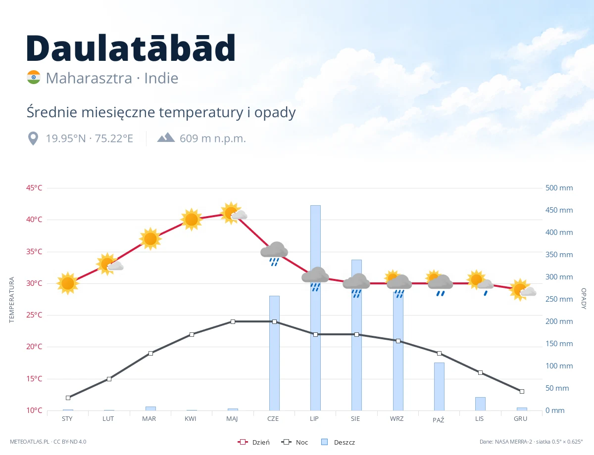 Daulatābād - średnie miesięczne temperatury i opady