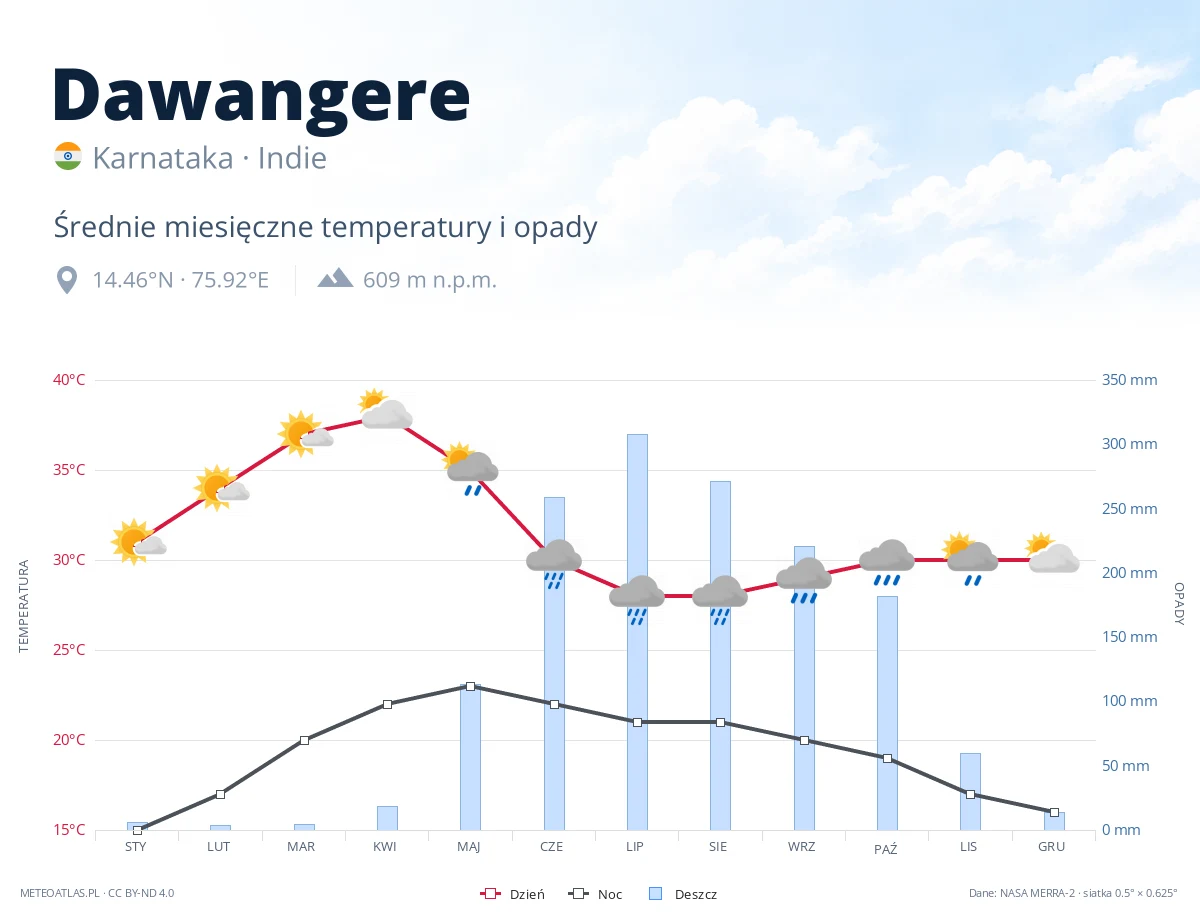Dawangere - średnie miesięczne temperatury i opady