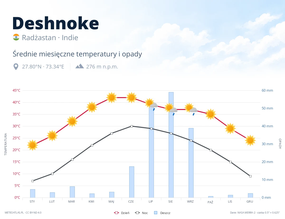 Deshnoke - średnie miesięczne temperatury i opady