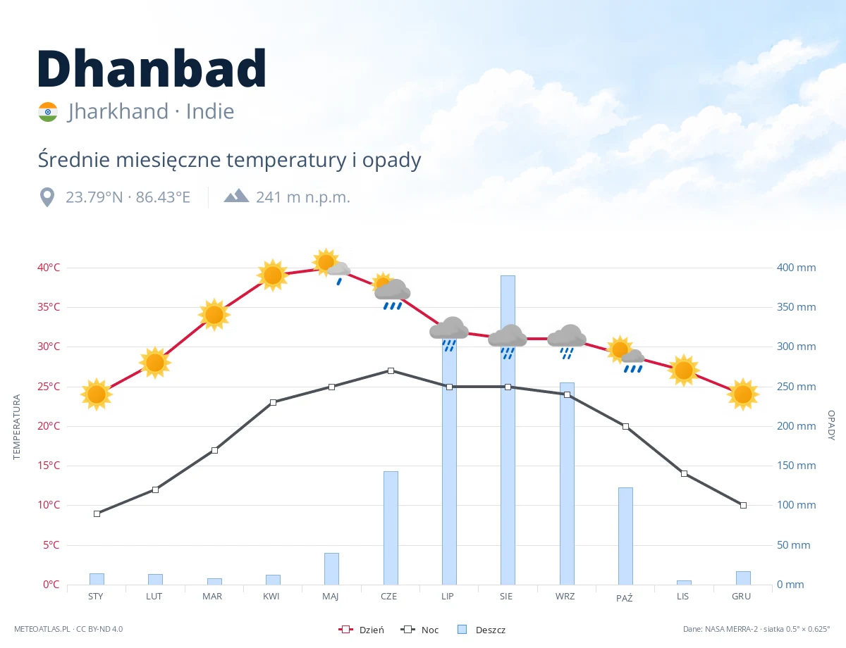 Dhanbad - średnie miesięczne temperatury i opady