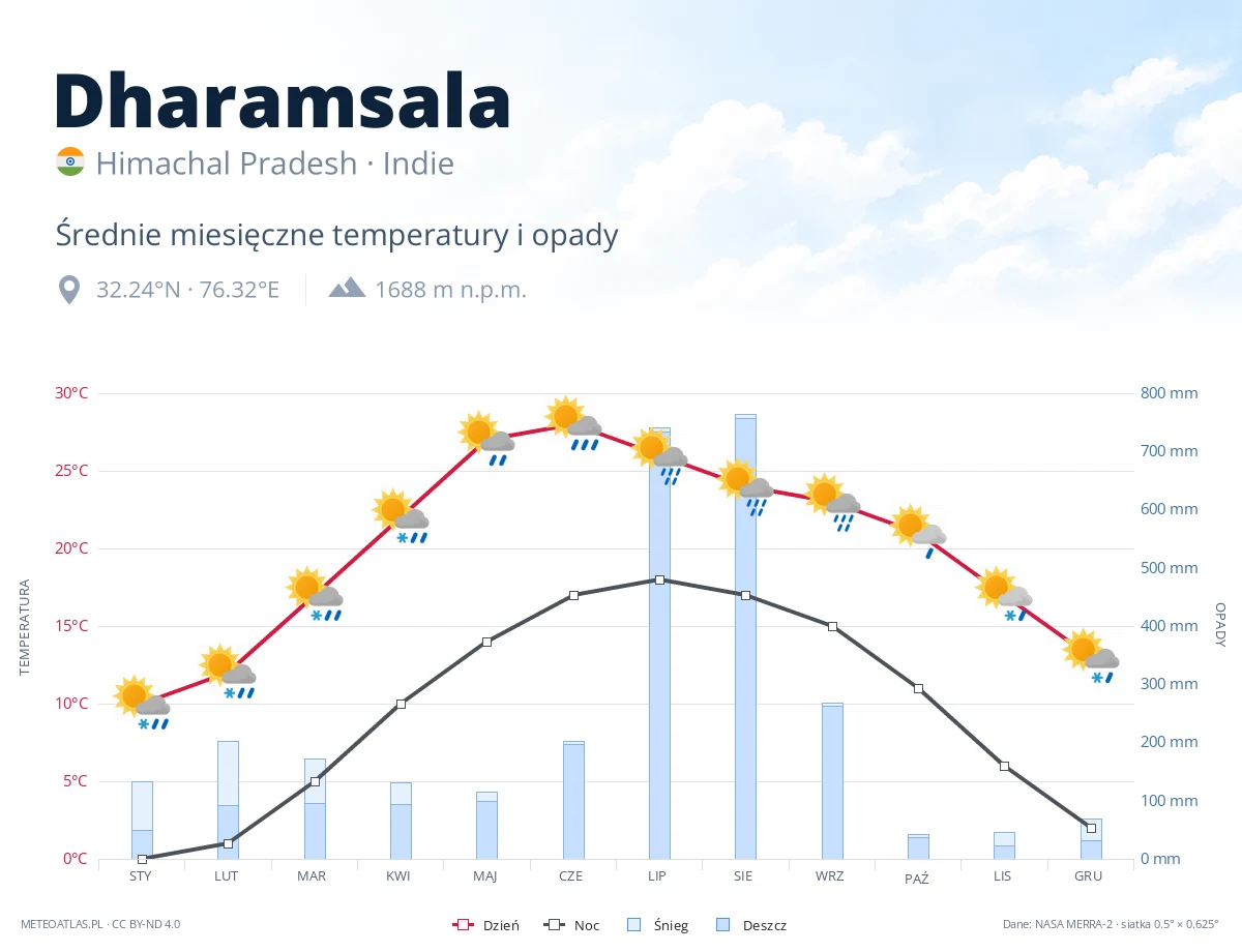 Dharamsala - średnie miesięczne temperatury i opady