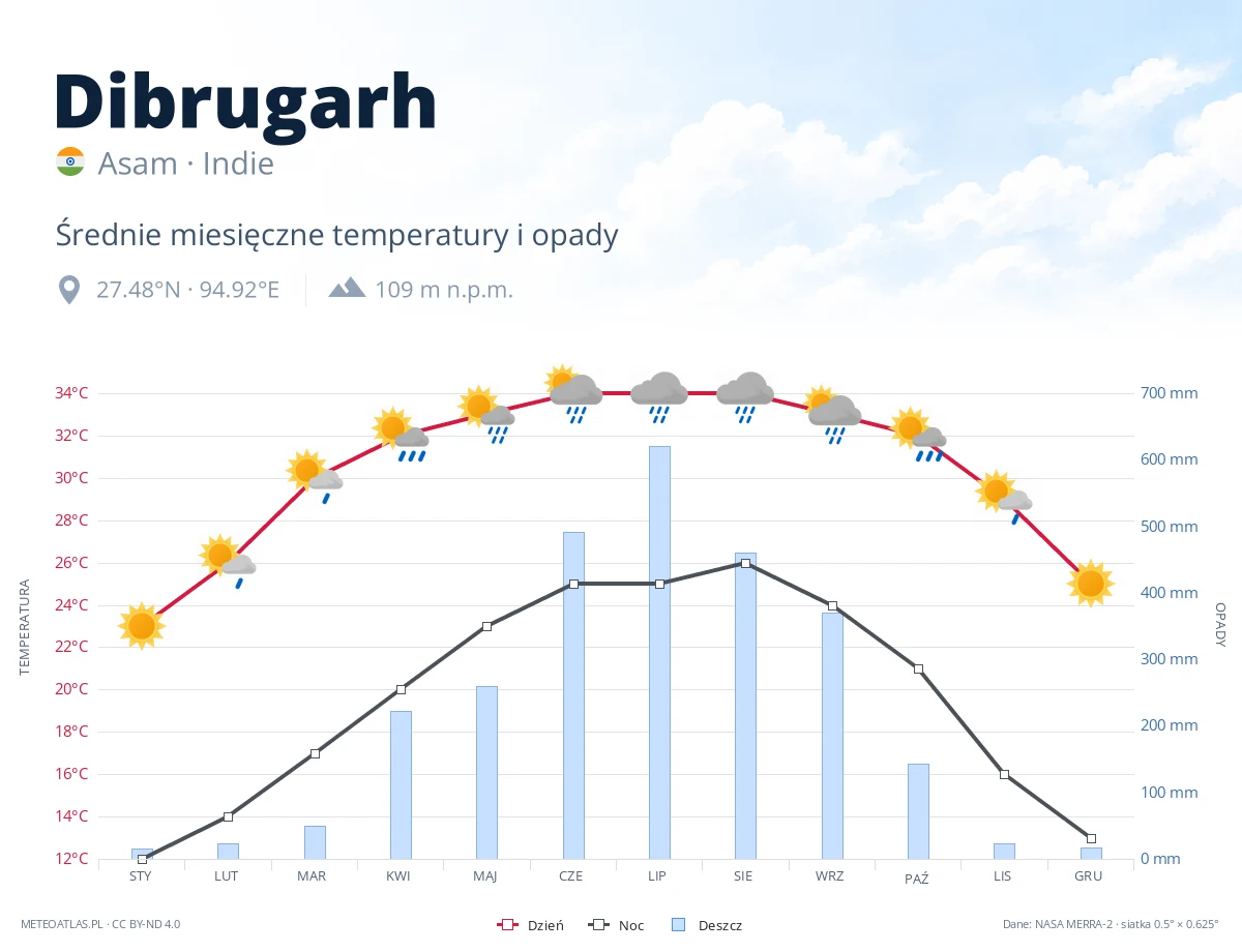 Dibrugarh - średnie miesięczne temperatury i opady