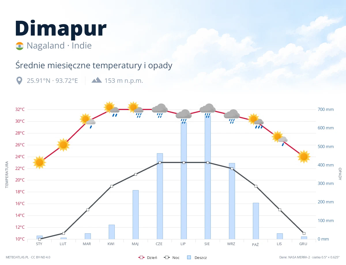 Dimapur - średnie miesięczne temperatury i opady