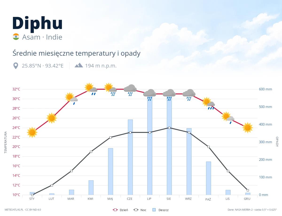Diphu - średnie miesięczne temperatury i opady