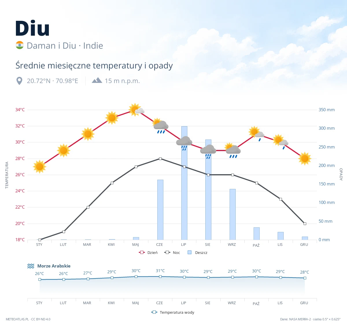 Diu - średnie miesięczne temperatury i opady