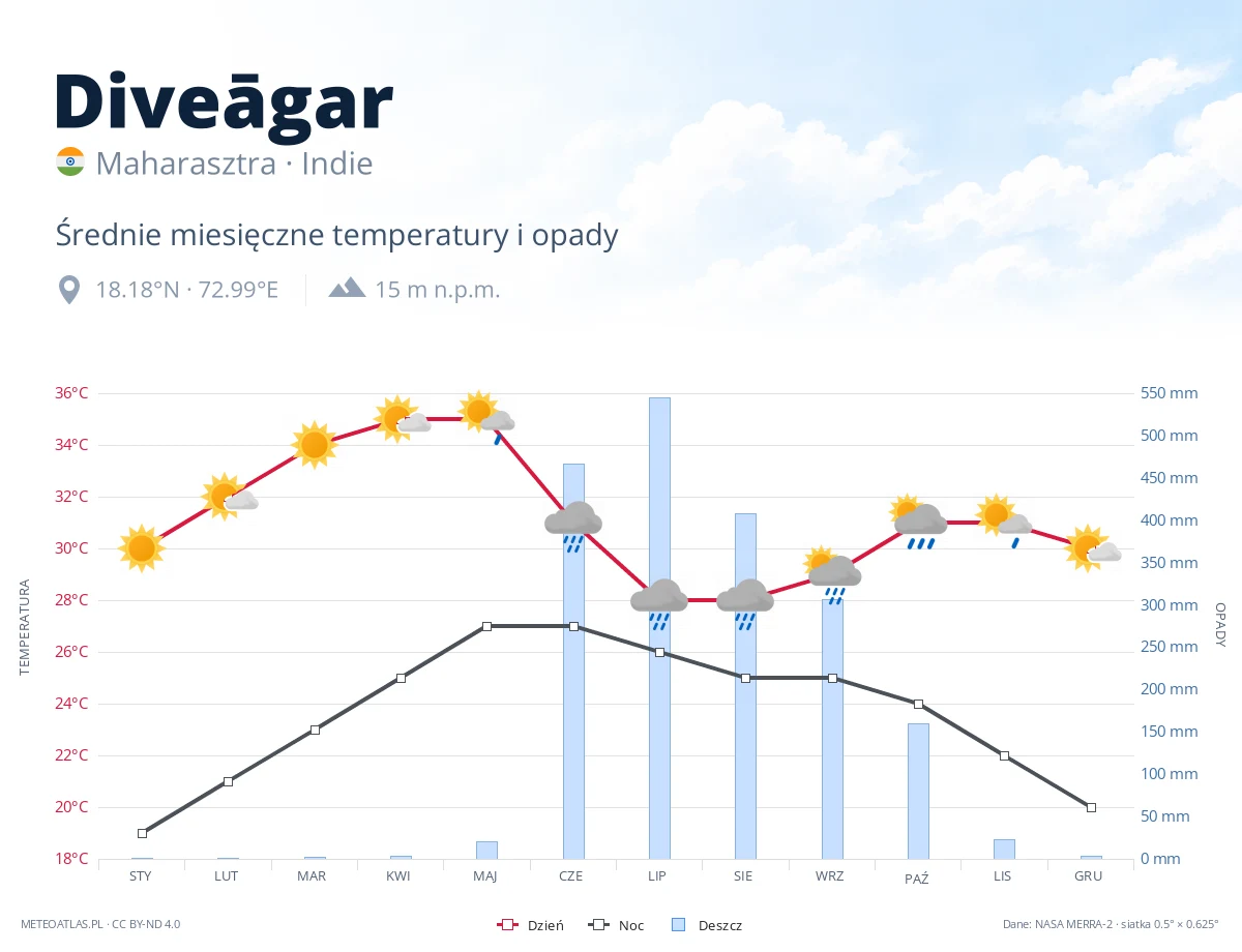 Diveāgar - średnie miesięczne temperatury i opady
