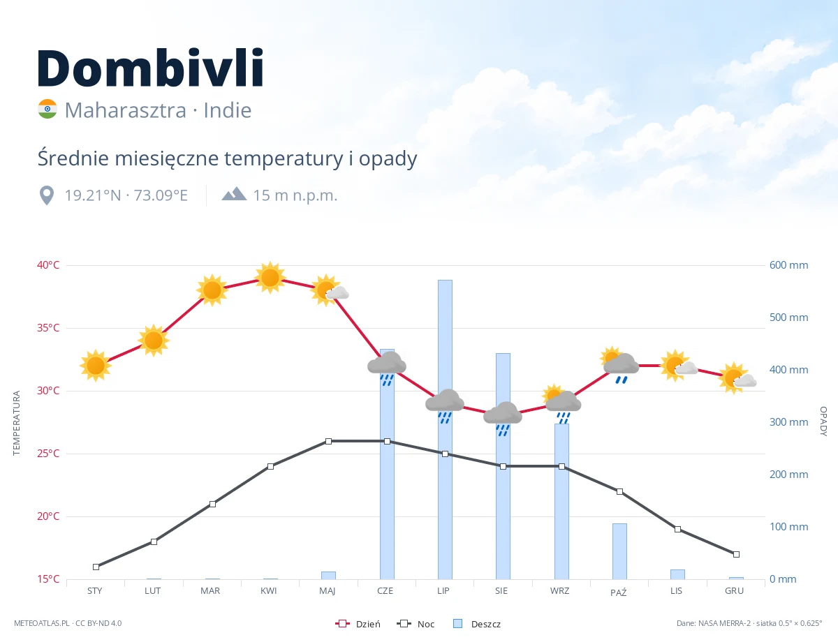 Dombivli - średnie miesięczne temperatury i opady