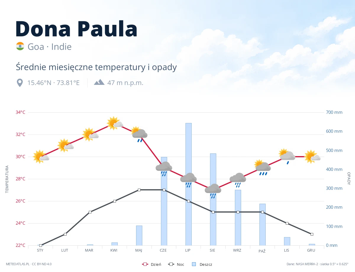 Dona Paula - średnie miesięczne temperatury i opady