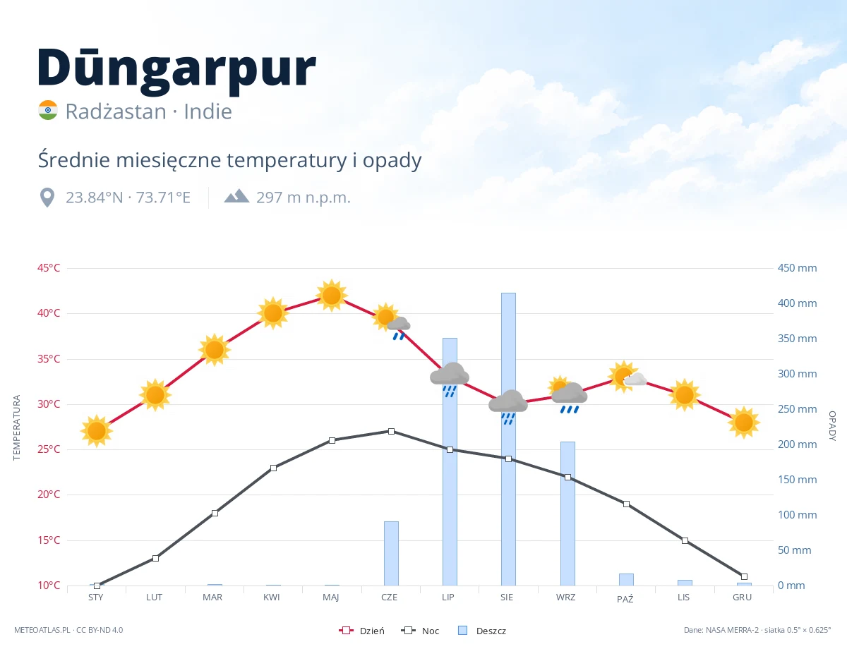 Dūngarpur - średnie miesięczne temperatury i opady