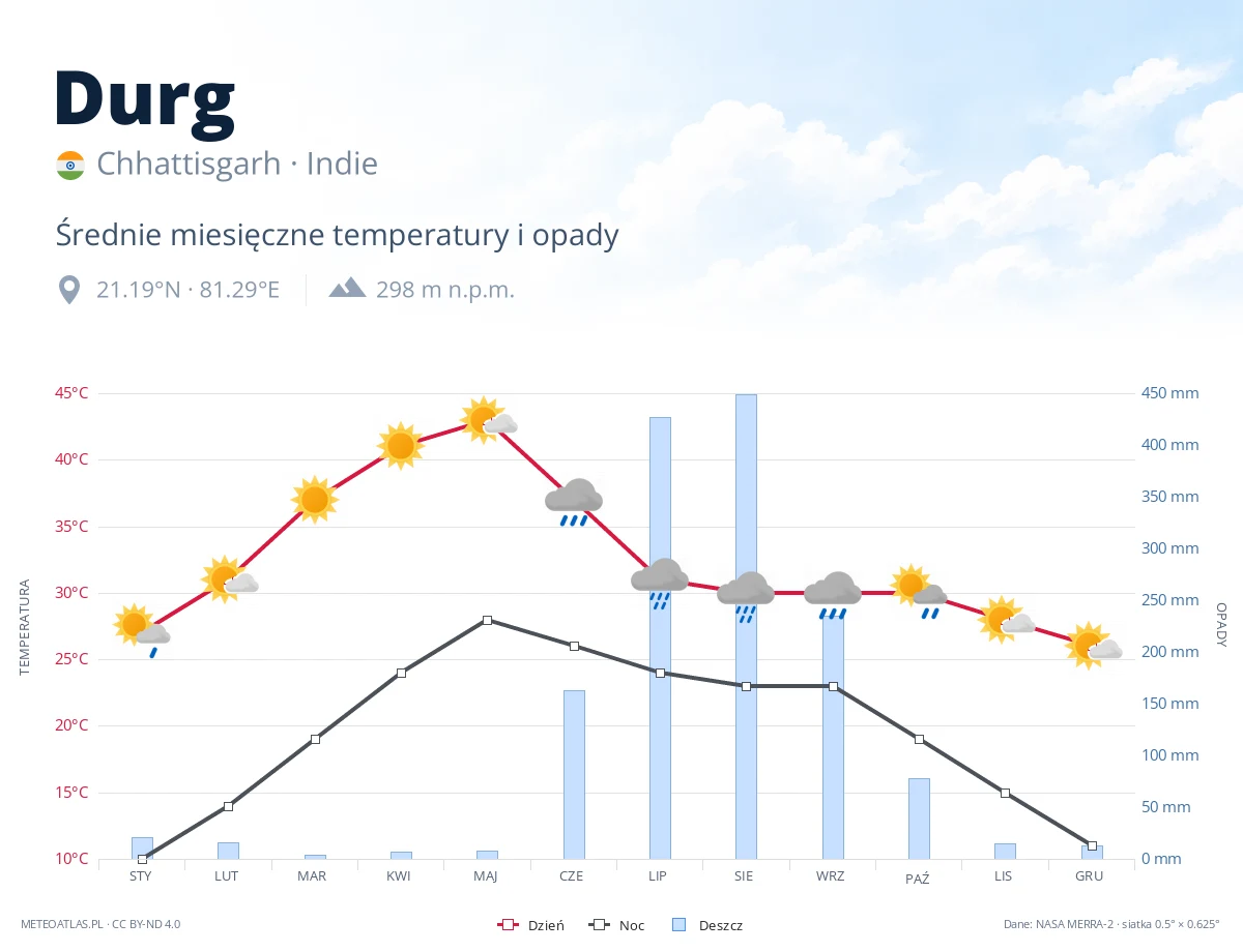 Durg - średnie miesięczne temperatury i opady