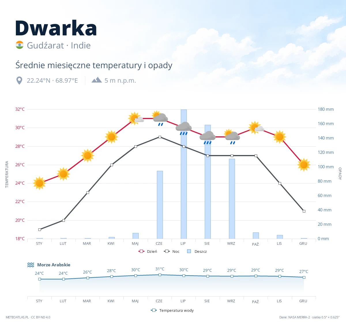 Dwarka - średnie miesięczne temperatury i opady
